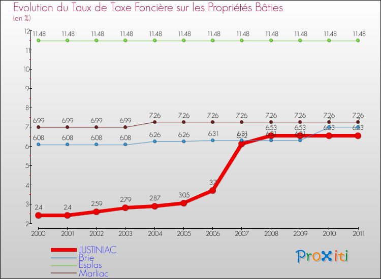 Evolution du taux de la taxe foncière sur le bati pour JUSTINIAC et les communes proches Comparaison des taux de taxe foncière sur le bati pour JUSTINIAC et les communes voisines