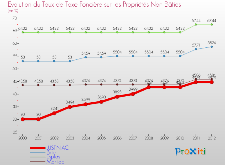 Evolution du taux de la taxe foncière sur les immeubles et terrains non batis pour JUSTINIAC et les communes proches de 2000 à 2012 Comparaison des taux de la taxe foncière sur les immeubles et terrains non batis pour JUSTINIAC et les communes voisines de 2000 à 2012