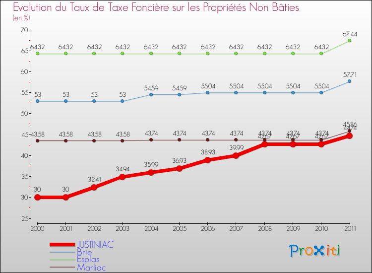 Evolution du taux de la taxe foncière sur les immeubles et terrains non batis pour JUSTINIAC et les communes proches Comparaison des taux de la taxe foncière sur les immeubles et terrains non batis pour JUSTINIAC et les communes voisines