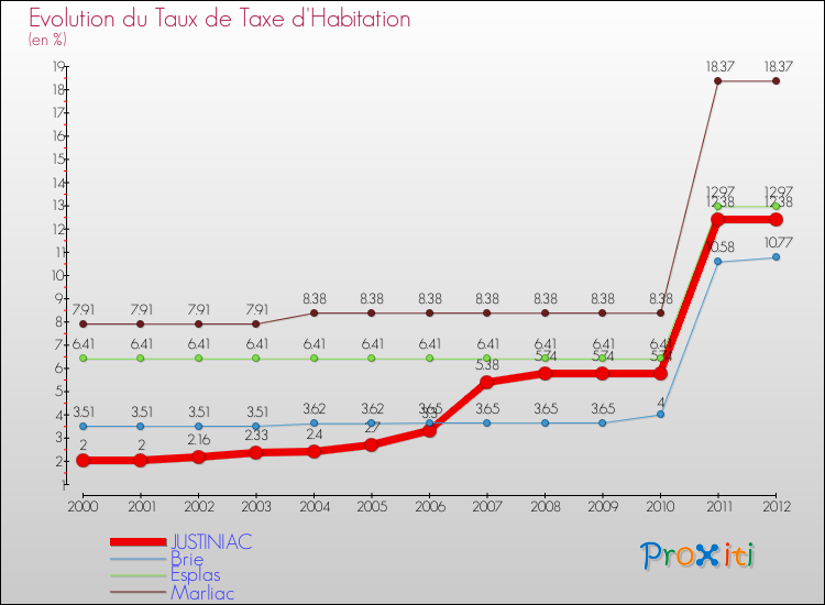 Evolution du taux de la taxe d'habitation pour JUSTINIAC et les communes proches Comparaison des taux de la taxe d'habitation pour JUSTINIAC et les communes voisines