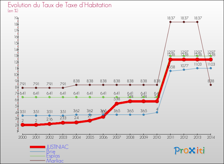 Evolution du taux de la taxe d'habitation pour JUSTINIAC et les communes proches de 2000 à 2014 Comparaison des taux de la taxe d'habitation pour JUSTINIAC et les communes voisines de 2000 à 2014