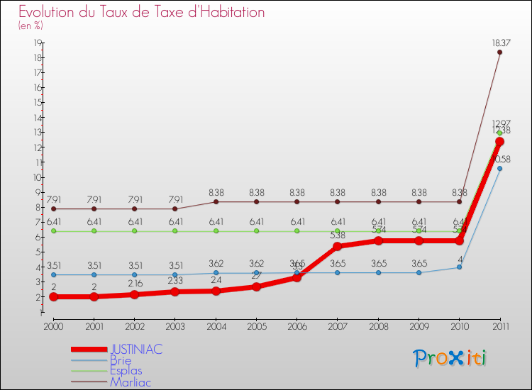 Evolution du taux de la taxe d'habitation pour JUSTINIAC et les communes proches Comparaison des taux de la taxe d'habitation pour JUSTINIAC et les communes voisines