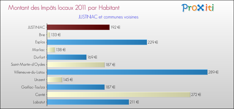 Montant des impôts locaux par Habitant pour JUSTINIAC et les communes proches Comparaison des impôts locaux par habitant pour JUSTINIAC et les communes voisines