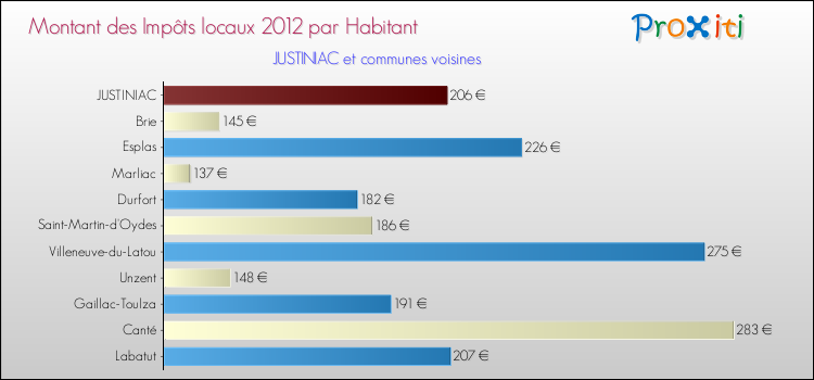 Montant des impôts locaux par Habitant pour JUSTINIAC et les communes proches Comparaison des impôts locaux par habitant pour JUSTINIAC et les communes voisines