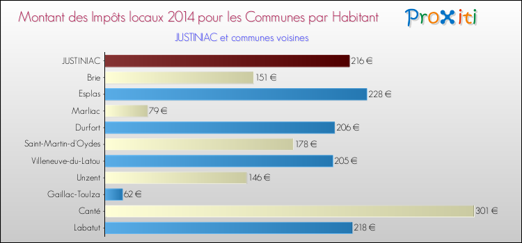 Montant des impôts locaux par Habitant pour JUSTINIAC et les communes proches en 2014 Comparaison des impôts locaux par habitant pour JUSTINIAC et les communes voisines en 2014