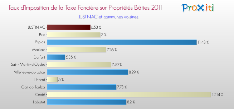 Taux d'imposition de la taxe foncière sur le bati 2011 pour JUSTINIAC et les communes proches Comparaison des taux d'imposition de la taxe foncière sur le bati 2011 pour JUSTINIAC et les communes voisines