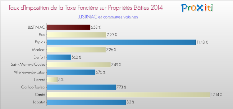 Taux d'imposition de la taxe foncière sur le bati 2014 pour JUSTINIAC et les communes proches Comparaison des taux d'imposition de la taxe foncière sur le bati 2014 pour JUSTINIAC et les communes voisines