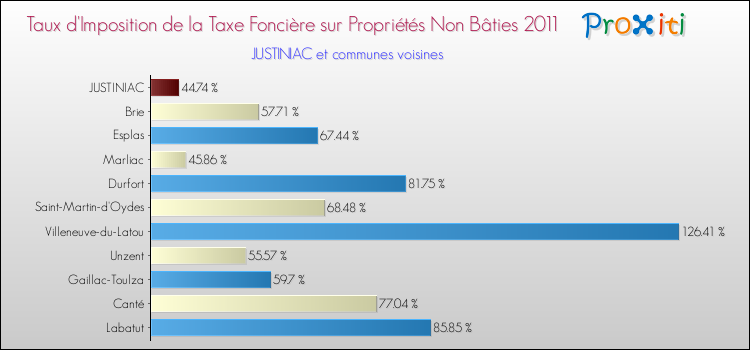 Taux d'imposition de la taxe foncière sur les immeubles et terrains non batis 2011 pour JUSTINIAC et les communes proches Comparaison des taux d'imposition de la taxe foncière sur les immeubles et terrains non batis 2011 pour JUSTINIAC et les communes voisines
