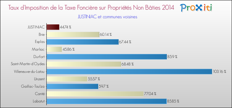 Taux d'imposition de la taxe foncière sur les immeubles et terrains non batis 2014 pour JUSTINIAC et les communes proches Comparaison des taux d'imposition de la taxe foncière sur les immeubles et terrains non batis 2014 pour JUSTINIAC et les communes voisines