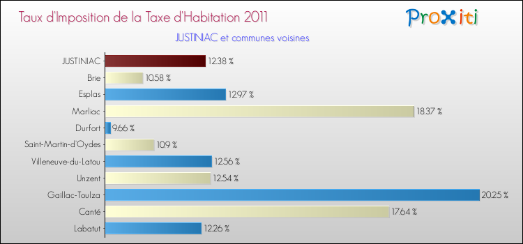 Taux d'imposition de la taxe d'habitation 2011 pour JUSTINIAC et les communes proches Comparaison des taux d'imposition de la taxe d'habitation 2011 pour JUSTINIAC et les communes voisines