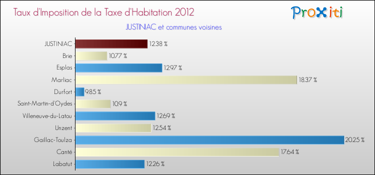 Taux d'imposition de la taxe d'habitation 2012 pour JUSTINIAC et les communes proches Comparaison des taux d'imposition de la taxe d'habitation 2012 pour JUSTINIAC et les communes voisines