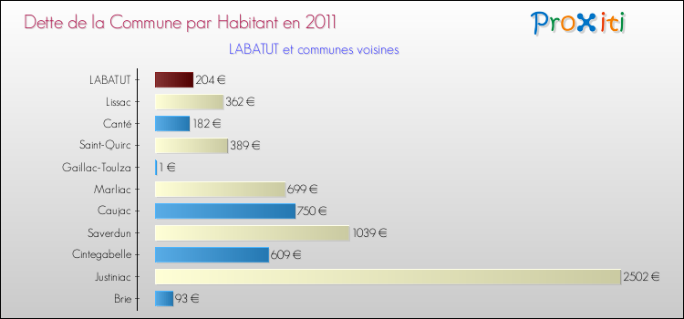 Dette par habitant de la commune en 2011 pour LABATUT et les communes proches Comparaison de la dette par habitant de la commune en 2011 pour LABATUT et les communes voisines