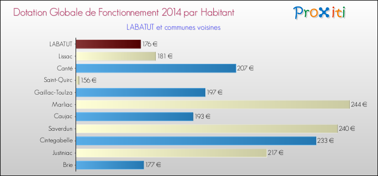Montant des dotations globales de fonctionnement DGF par Habitant pour LABATUT et les communes proches en 2014. Comparaison des des dotations globales de fonctionnement DGF par habitant pour LABATUT et les communes voisines en 2014.