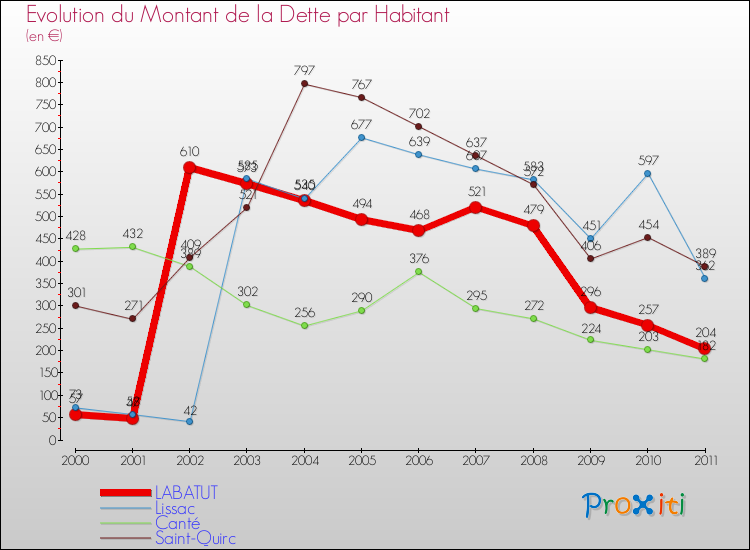 Evolution de la dette par habitant pour la commune de LABATUT et les communes proches Comparaison de la dette par habitant pour LABATUT et les communes voisines