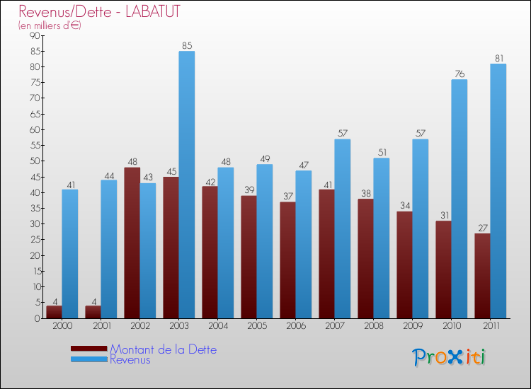 Evolution comparée de la dette et des revenus pour la commune de LABATUT de 2000 à 2011 Comparaison de la dette et des revenus pour LABATUT de 2000 à 2011