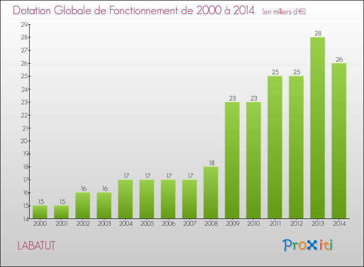Evolution du montant de la Dotation Globale de Fonctionnement pour la commune de LABATUT de 2000 à 2014 Evolution du montant de la Dotation Globale de Fonctionnement pour LABATUT de 2000 à 2014