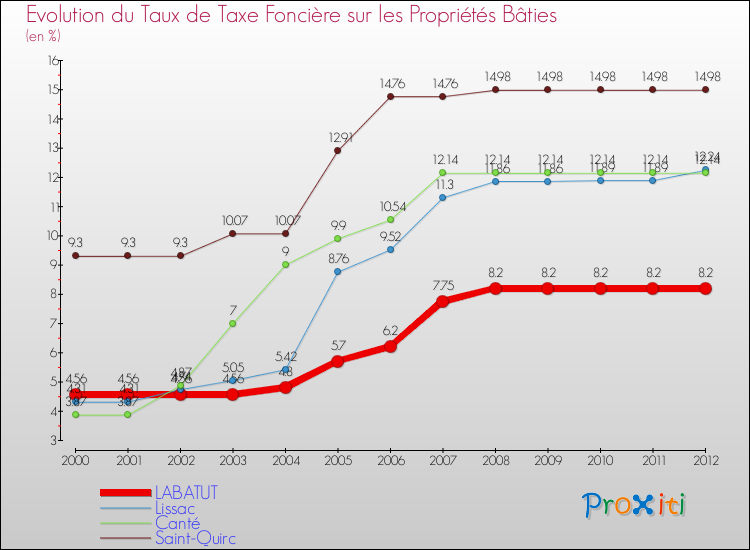 Evolution du taux de la taxe foncière sur le bati pour LABATUT et les communes proches de 2000 à 2012 Comparaison des taux de taxe foncière sur le bati pour LABATUT et les communes voisines de 2000 à 2012
