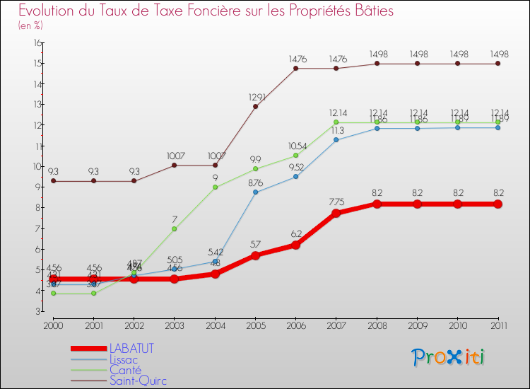 Evolution du taux de la taxe foncière sur le bati pour LABATUT et les communes proches Comparaison des taux de taxe foncière sur le bati pour LABATUT et les communes voisines