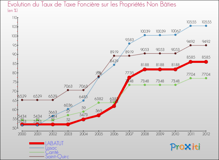 Evolution du taux de la taxe foncière sur les immeubles et terrains non batis pour LABATUT et les communes proches de 2000 à 2012 Comparaison des taux de la taxe foncière sur les immeubles et terrains non batis pour LABATUT et les communes voisines de 2000 à 2012