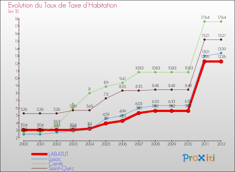 Evolution du taux de la taxe d'habitation pour LABATUT et les communes proches Comparaison des taux de la taxe d'habitation pour LABATUT et les communes voisines