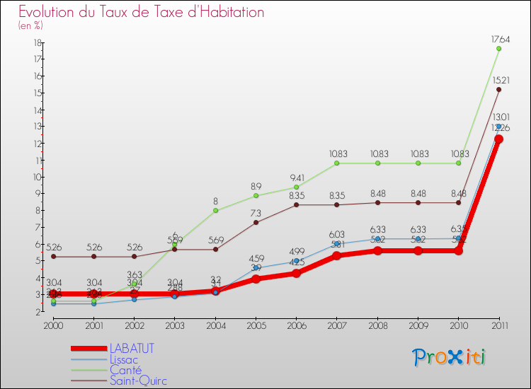 Evolution du taux de la taxe d'habitation pour LABATUT et les communes proches Comparaison des taux de la taxe d'habitation pour LABATUT et les communes voisines