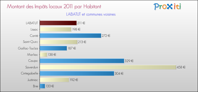 Montant des impôts locaux par Habitant pour LABATUT et les communes proches Comparaison des impôts locaux par habitant pour LABATUT et les communes voisines
