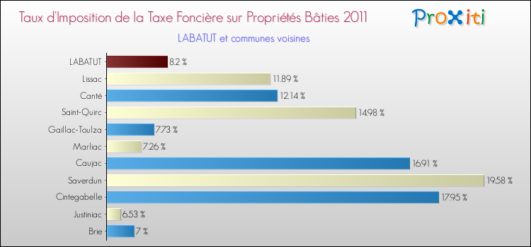 Taux d'imposition de la taxe foncière sur le bati 2011 pour LABATUT et les communes proches Comparaison des taux d'imposition de la taxe foncière sur le bati 2011 pour LABATUT et les communes voisines