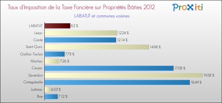 Taux d'imposition de la taxe foncière sur le bati 2012 pour LABATUT et les communes proches Comparaison des taux d'imposition de la taxe foncière sur le bati 2012 pour LABATUT et les communes voisines