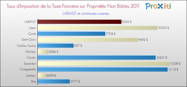 Taux d'imposition de la taxe foncière sur les immeubles et terrains non batis 2011 pour LABATUT et les communes proches Comparaison des taux d'imposition de la taxe foncière sur les immeubles et terrains non batis 2011 pour LABATUT et les communes voisines