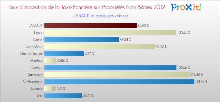 Taux d'imposition de la taxe foncière sur les immeubles et terrains non batis 2012 pour LABATUT et les communes proches Comparaison des taux d'imposition de la taxe foncière sur les immeubles et terrains non batis 2012 pour LABATUT et les communes voisines