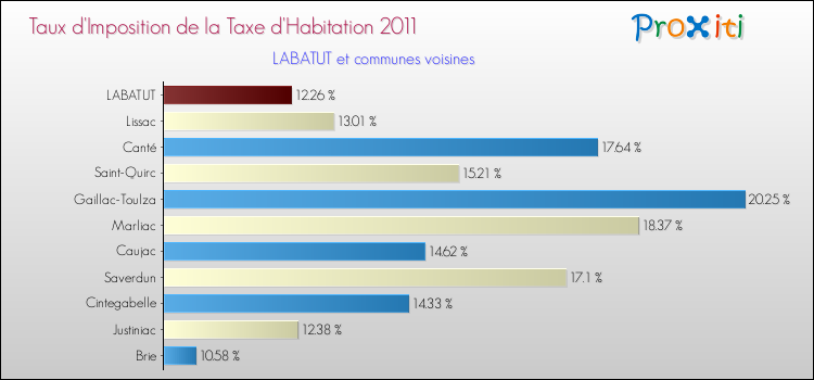 Taux d'imposition de la taxe d'habitation 2011 pour LABATUT et les communes proches Comparaison des taux d'imposition de la taxe d'habitation 2011 pour LABATUT et les communes voisines