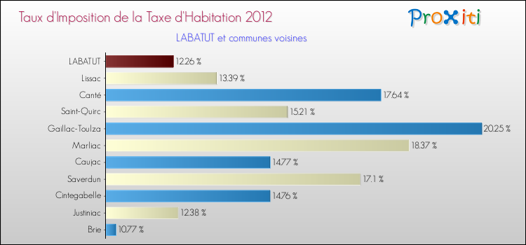 Taux d'imposition de la taxe d'habitation 2012 pour LABATUT et les communes proches Comparaison des taux d'imposition de la taxe d'habitation 2012 pour LABATUT et les communes voisines