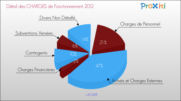 Décomposition des Charges de Fonctionnement 2012 de la commune de LACAVE Charges de Fonctionnement 2012 pour la commune de LACAVE