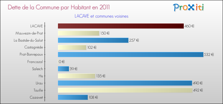 Dette par habitant de la commune en 2011 pour LACAVE et les communes proches Comparaison de la dette par habitant de la commune en 2011 pour LACAVE et les communes voisines