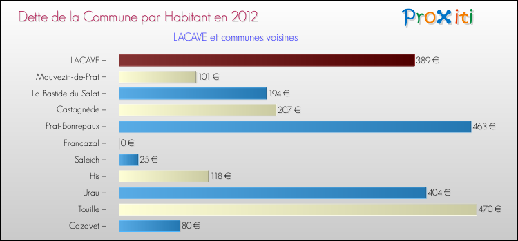 Dette par habitant de la commune en 2012 pour LACAVE et les communes proches Comparaison de la dette par habitant de la commune en 2012 pour LACAVE et les communes voisines