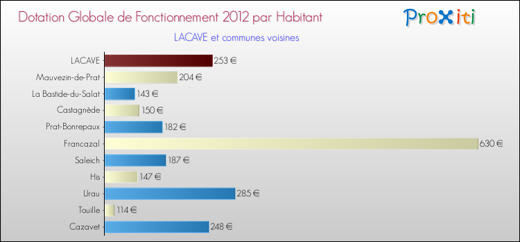 Montant des dotations globales de fonctionnement DGF par Habitant pour LACAVE et les communes proches Comparaison des des dotations globales de fonctionnement DGF par habitant pour LACAVE et les communes voisines