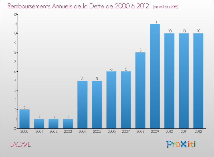 Evolution de l'annuité de la dette pour la commune de LACAVE de 2000 à 2012 Annuités de la dette pour LACAVE de 2000 à 2012