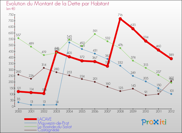 Evolution de la dette par habitant pour la commune de LACAVE et les communes proches de 2000 à 2012 Comparaison de la dette par habitant pour LACAVE et les communes voisines de 2000 à 2012
