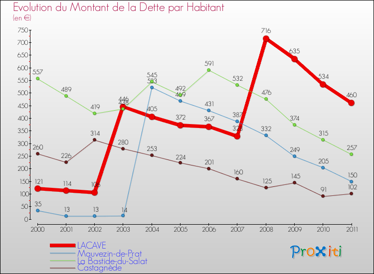 Evolution de la dette par habitant pour la commune de LACAVE et les communes proches Comparaison de la dette par habitant pour LACAVE et les communes voisines