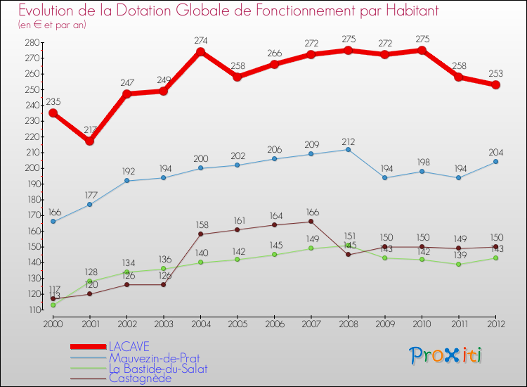 Evolution et montant de la dotation globale de fonctionnement par Habitant pour LACAVE et les communes proches Comparaison des dotations globales de fonctionnement par habitant pour LACAVE et les communes voisines