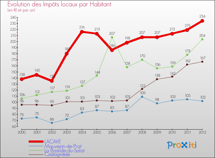Evolution et montant des impôts locaux par Habitant pour LACAVE et les communes proches Comparaison des impôts locaux par habitant pour LACAVE et les communes voisines
