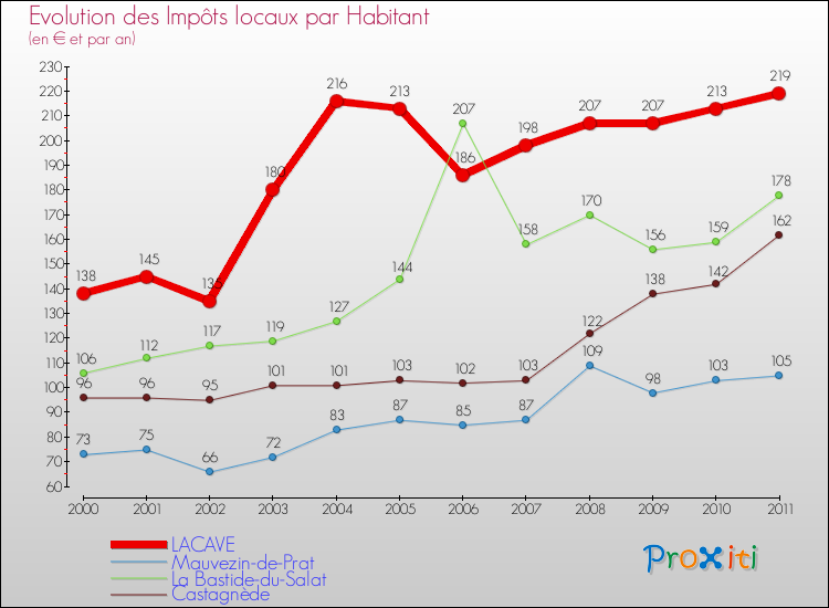 Evolution et montant des impôts locaux par Habitant pour LACAVE et les communes proches Comparaison des impôts locaux par habitant pour LACAVE et les communes voisines