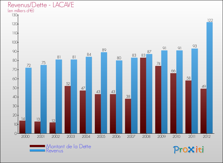 Evolution comparée de la dette et des revenus pour la commune de LACAVE de 2000 à 2012 Comparaison de la dette et des revenus pour LACAVE de 2000 à 2012