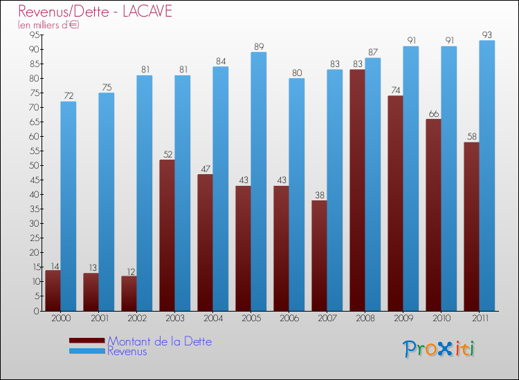 Evolution comparée de la dette et des revenus pour la commune de LACAVE de 2000 à 2011 Comparaison de la dette et des revenus pour LACAVE de 2000 à 2011