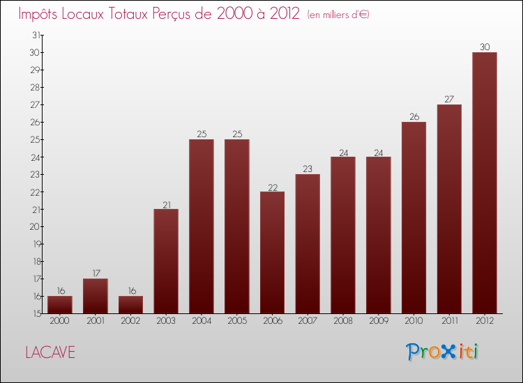 Evolution des Impôts Locaux pour la commune de LACAVE de 2000 à 2012 Evolution des Impôts Locaux pour LACAVE de 2000 à 2012