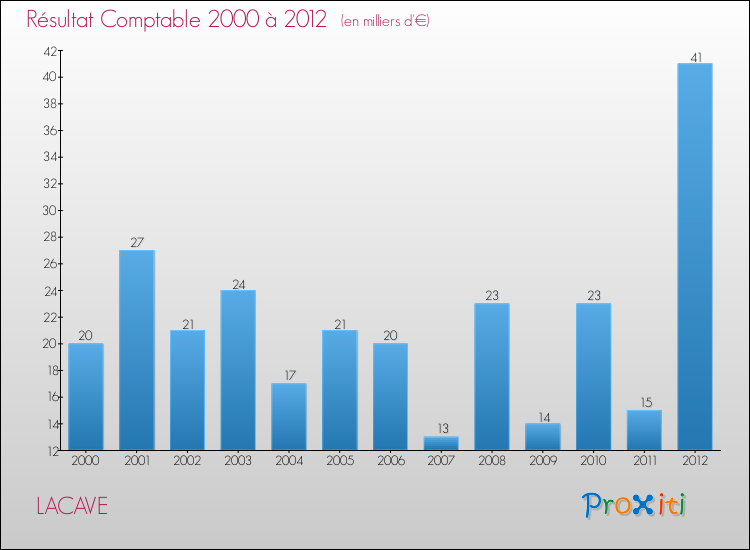 Evolution du résultat comptable pour la commune de LACAVE de 2000 à 2012 Evolution du résultat comptable pour LACAVE de 2000 à 2012