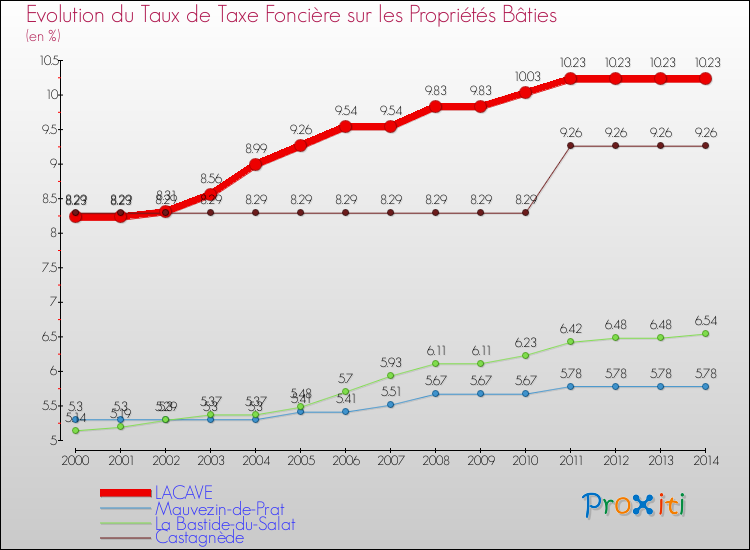 Evolution du taux de la taxe foncière sur le bati pour LACAVE et les communes proches de 2000 à 2014 Comparaison des taux de taxe foncière sur le bati pour LACAVE et les communes voisines de 2000 à 2014