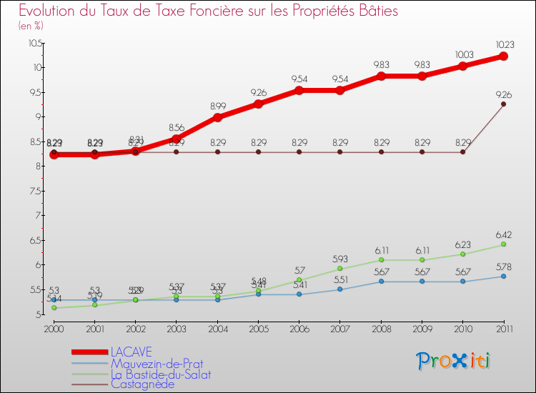 Evolution du taux de la taxe foncière sur le bati pour LACAVE et les communes proches Comparaison des taux de taxe foncière sur le bati pour LACAVE et les communes voisines