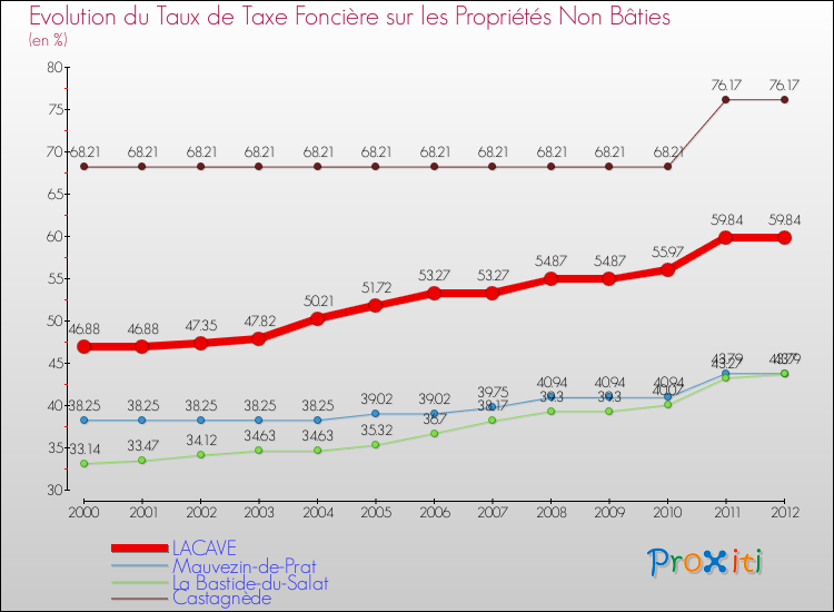 Evolution du taux de la taxe foncière sur les immeubles et terrains non batis pour LACAVE et les communes proches de 2000 à 2012 Comparaison des taux de la taxe foncière sur les immeubles et terrains non batis pour LACAVE et les communes voisines de 2000 à 2012