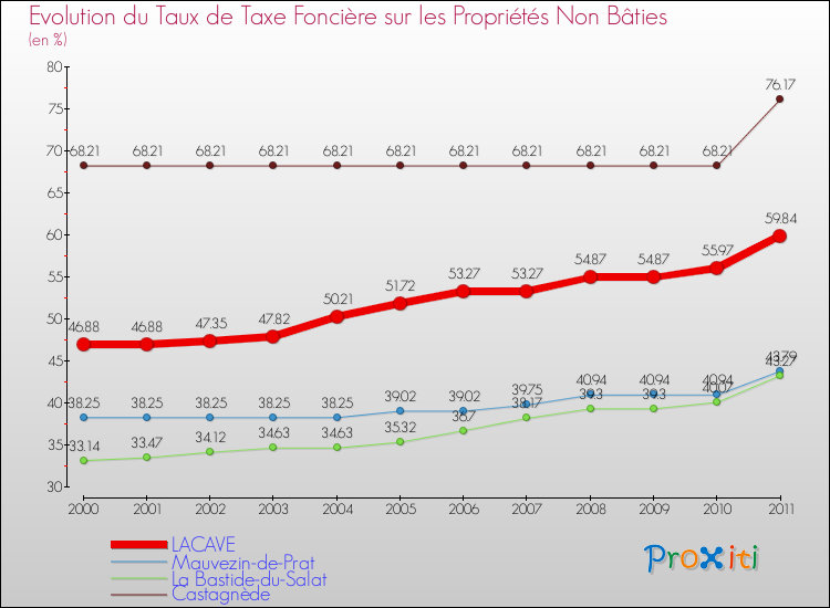 Evolution du taux de la taxe foncière sur les immeubles et terrains non batis pour LACAVE et les communes proches Comparaison des taux de la taxe foncière sur les immeubles et terrains non batis pour LACAVE et les communes voisines